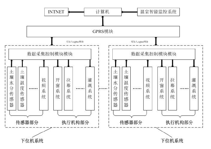 智能溫室監(jiān)測系統(tǒng)