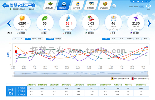 智慧農(nóng)業(yè)云平臺(tái)界面